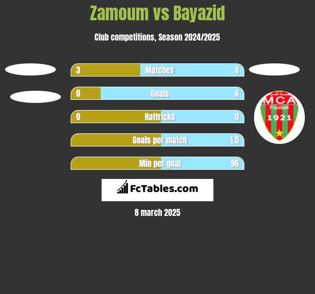 Zamoum vs Bayazid h2h player stats