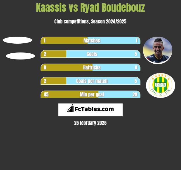 Kaassis vs Ryad Boudebouz h2h player stats