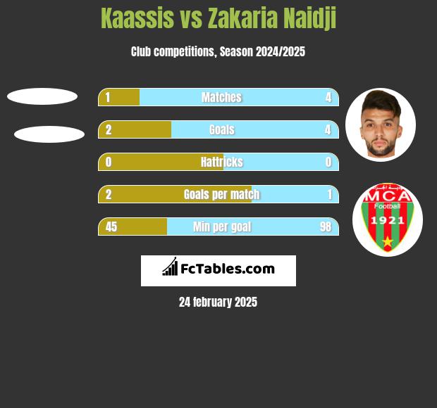 Kaassis vs Zakaria Naidji h2h player stats