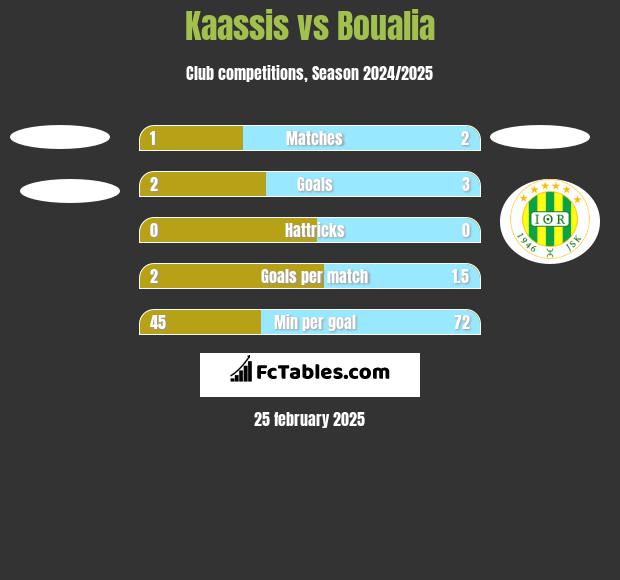 Kaassis vs Boualia h2h player stats