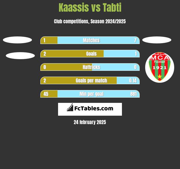 Kaassis vs Tabti h2h player stats