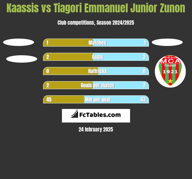 Kaassis vs Tiagori Emmanuel Junior Zunon h2h player stats