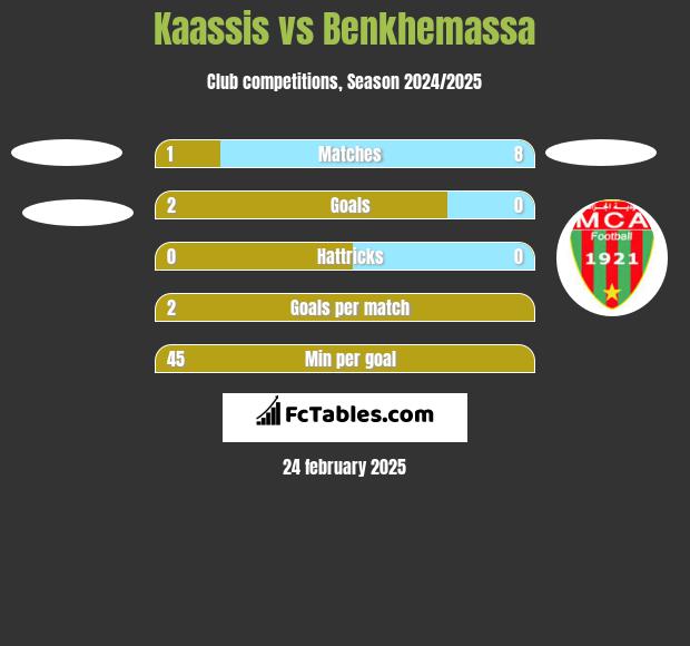 Kaassis vs Benkhemassa h2h player stats