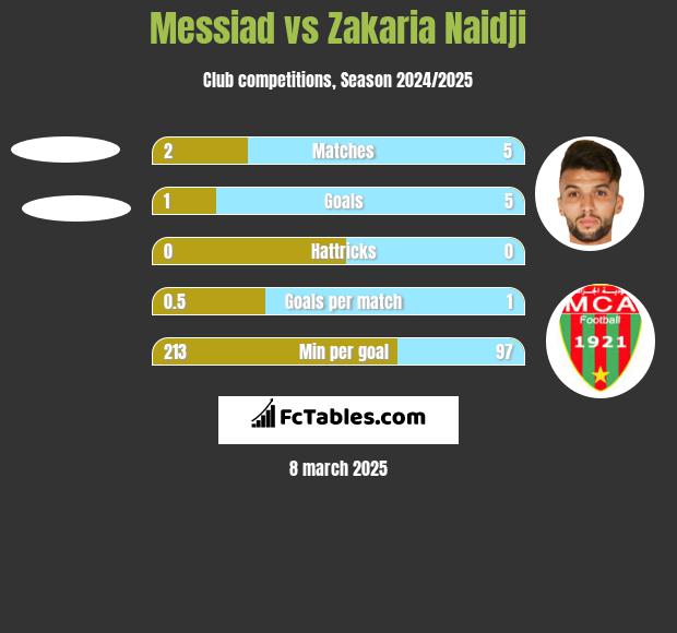 Messiad vs Zakaria Naidji h2h player stats