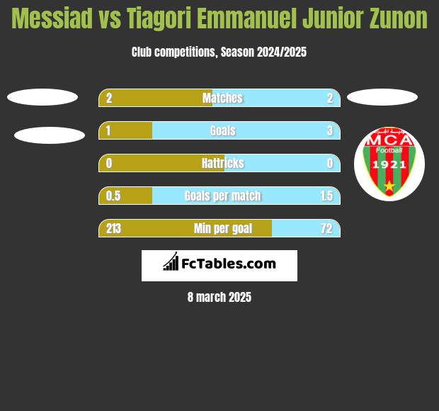 Messiad vs Tiagori Emmanuel Junior Zunon h2h player stats