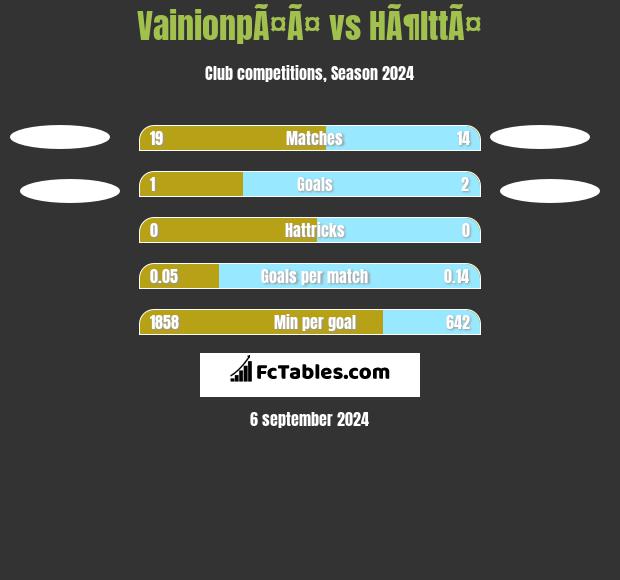 VainionpÃ¤Ã¤ vs HÃ¶lttÃ¤ h2h player stats