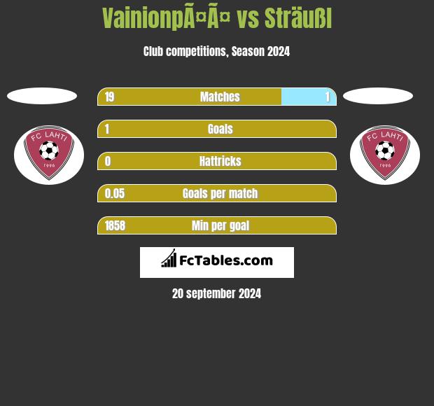 VainionpÃ¤Ã¤ vs Sträußl h2h player stats