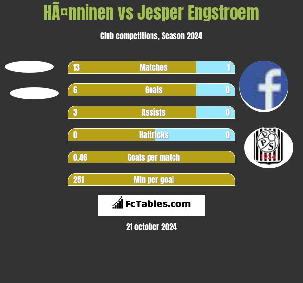 HÃ¤nninen vs Jesper Engstroem h2h player stats