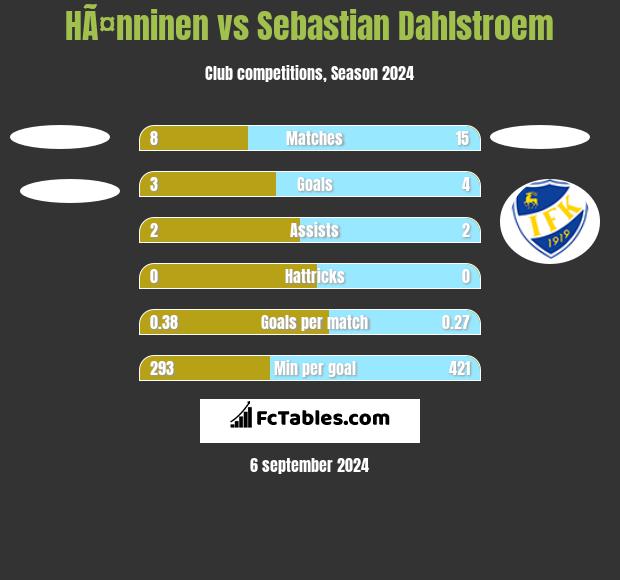 HÃ¤nninen vs Sebastian Dahlstroem h2h player stats