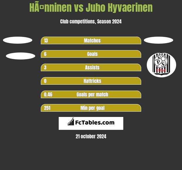 HÃ¤nninen vs Juho Hyvaerinen h2h player stats