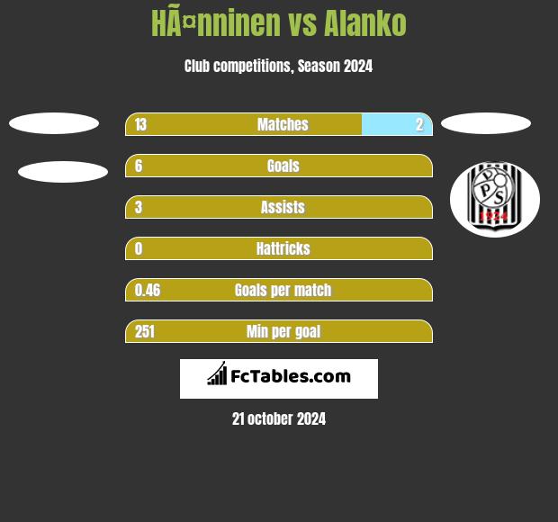 HÃ¤nninen vs Alanko h2h player stats