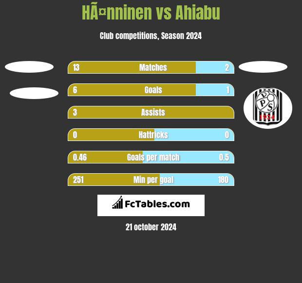 HÃ¤nninen vs Ahiabu h2h player stats