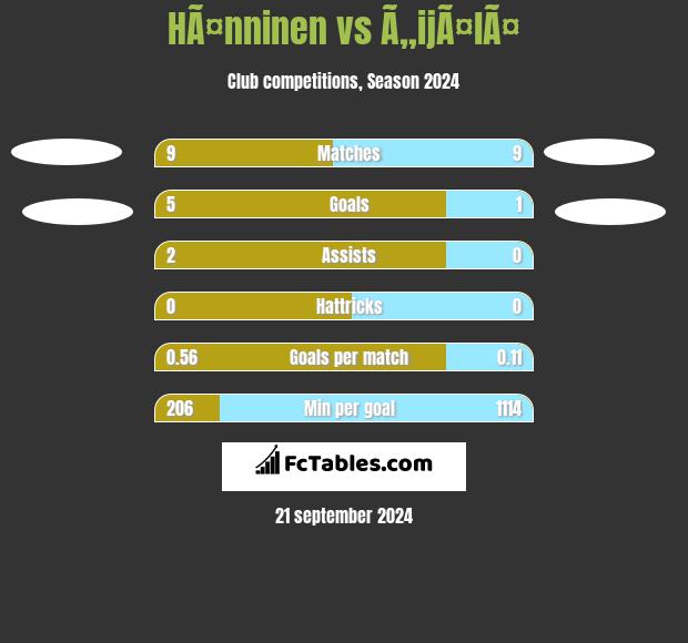 HÃ¤nninen vs Ã„ijÃ¤lÃ¤ h2h player stats