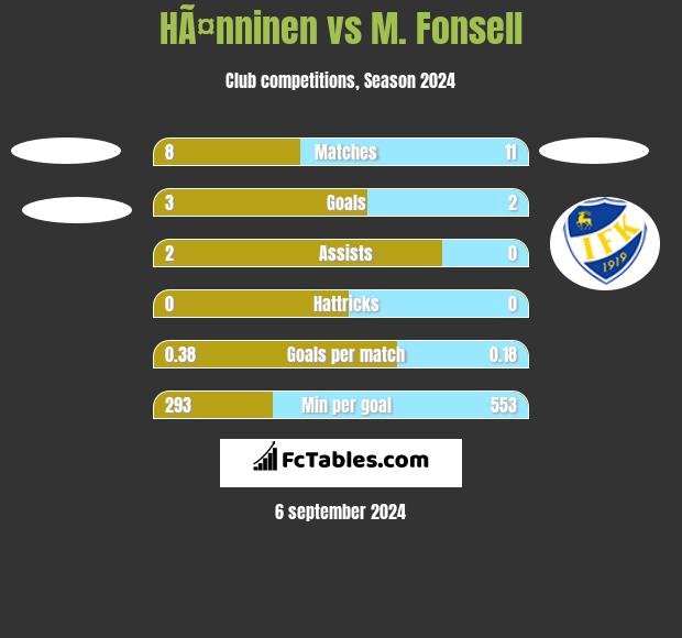 HÃ¤nninen vs M. Fonsell h2h player stats