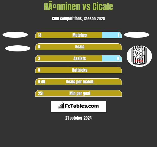 HÃ¤nninen vs Cicale h2h player stats