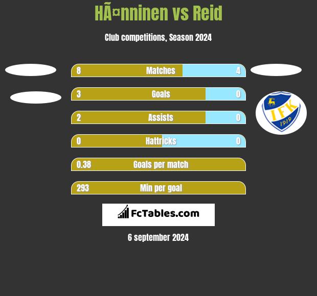 HÃ¤nninen vs Reid h2h player stats