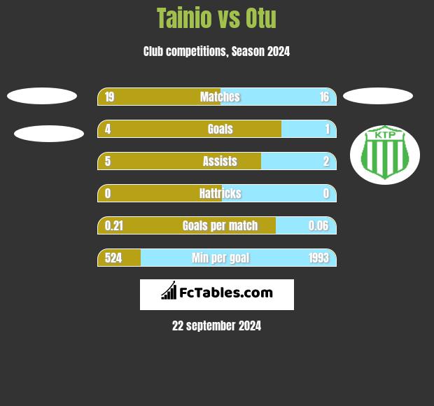 Tainio vs Otu h2h player stats