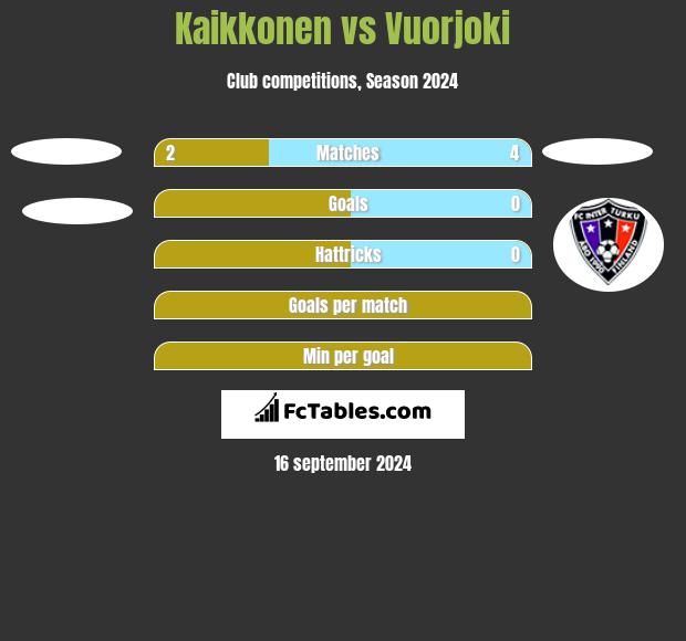 Kaikkonen vs Vuorjoki h2h player stats