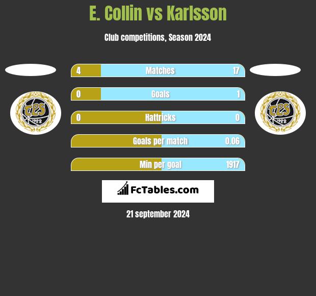 E. Collin vs Karlsson h2h player stats