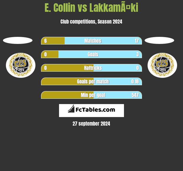 E. Collin vs LakkamÃ¤ki h2h player stats