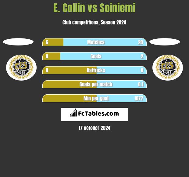 E. Collin vs Soiniemi h2h player stats