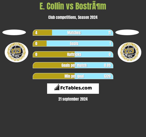 E. Collin vs BostrÃ¶m h2h player stats