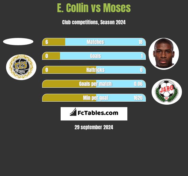 E. Collin vs Moses h2h player stats