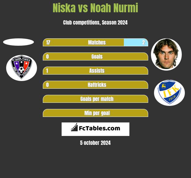 Niska vs Noah Nurmi h2h player stats