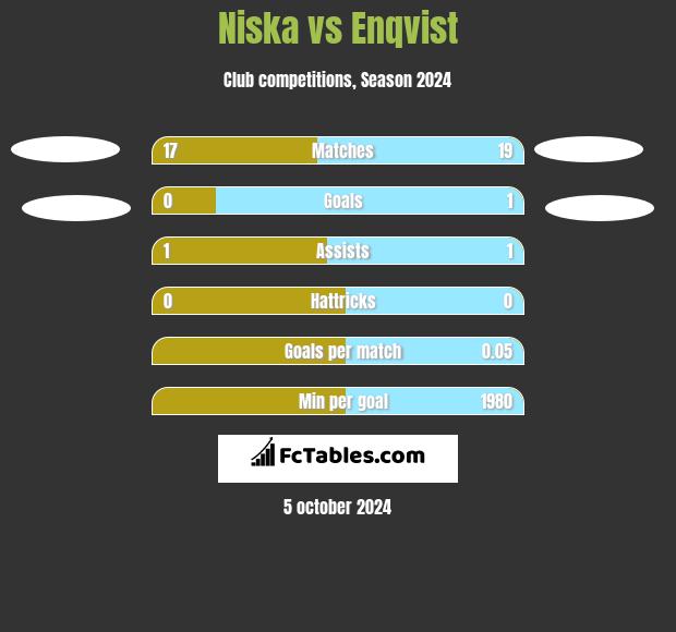 Niska vs Enqvist h2h player stats