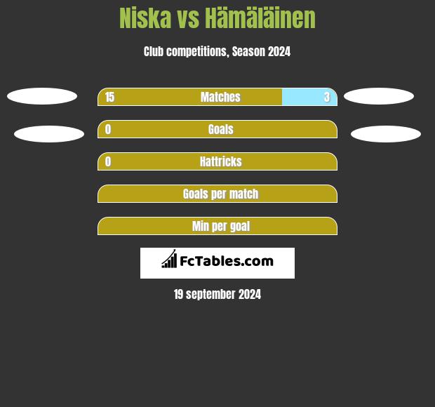 Niska vs Hämäläinen h2h player stats