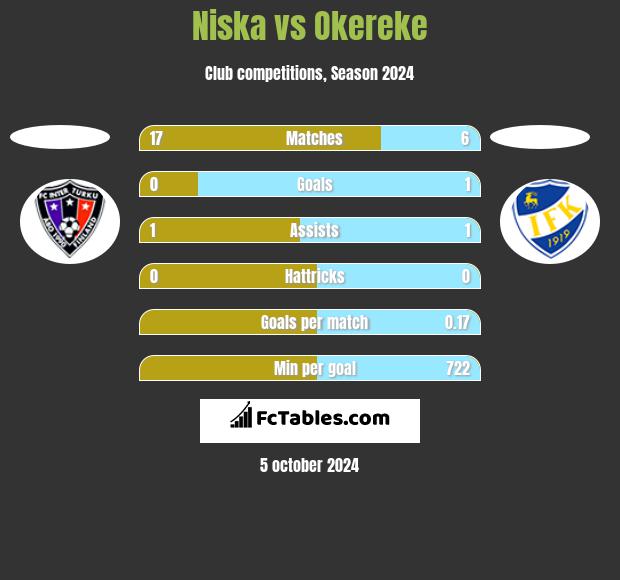 Niska vs Okereke h2h player stats