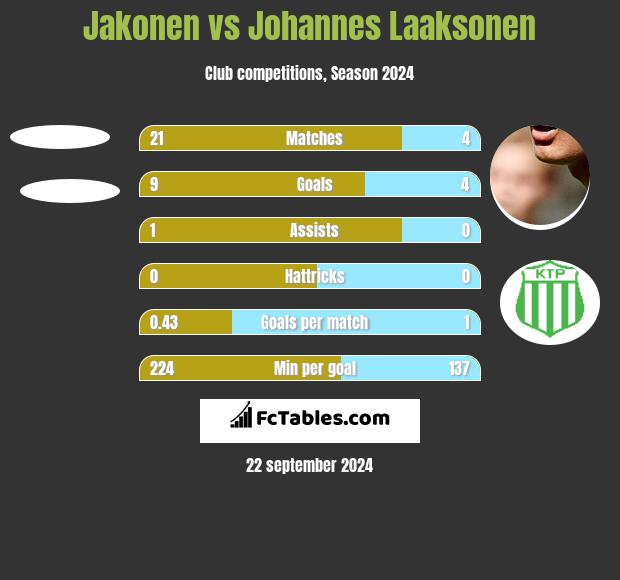 Jakonen vs Johannes Laaksonen h2h player stats