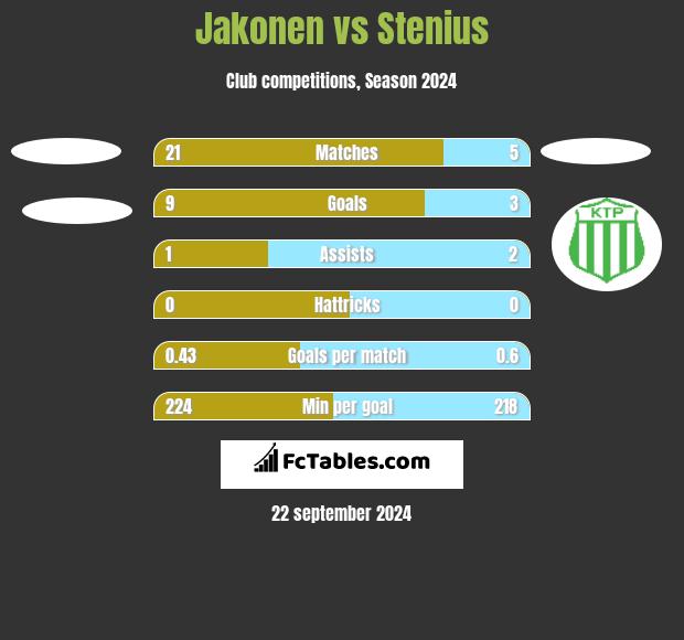 Jakonen vs Stenius h2h player stats