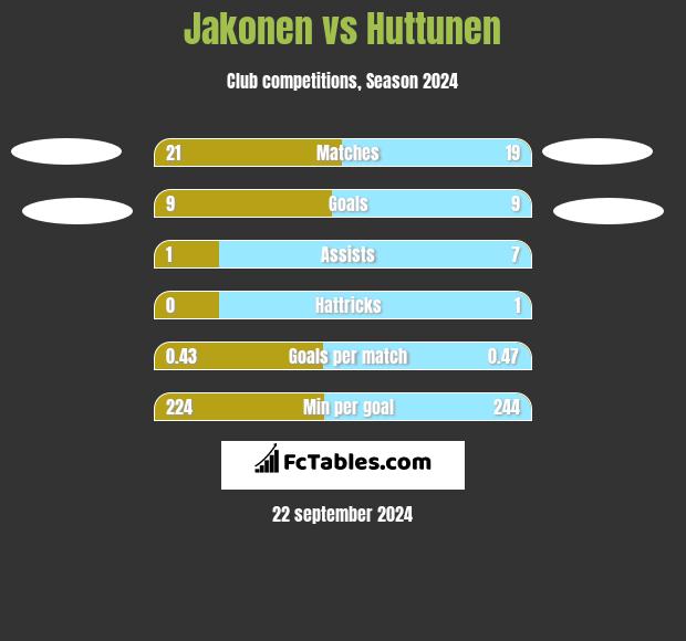 Jakonen vs Huttunen h2h player stats