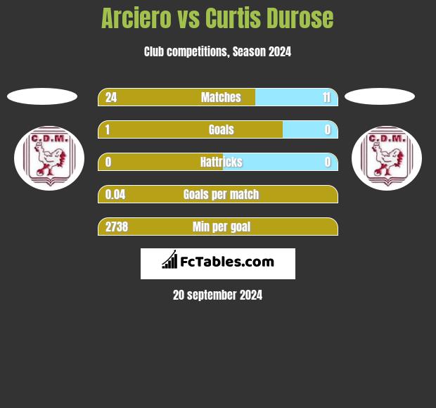 Arciero vs Curtis Durose h2h player stats