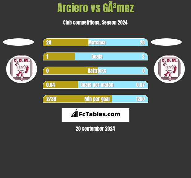 Arciero vs GÃ³mez h2h player stats