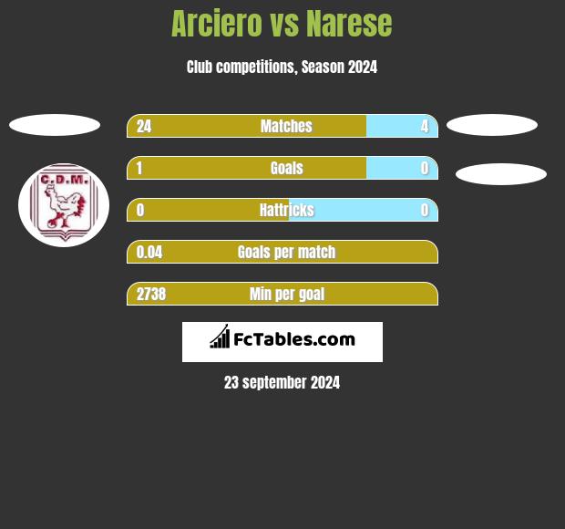 Arciero vs Narese h2h player stats