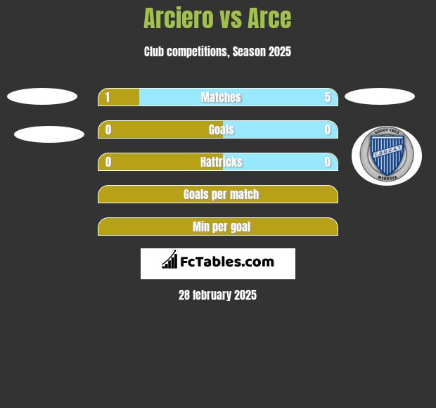 Arciero vs Arce h2h player stats