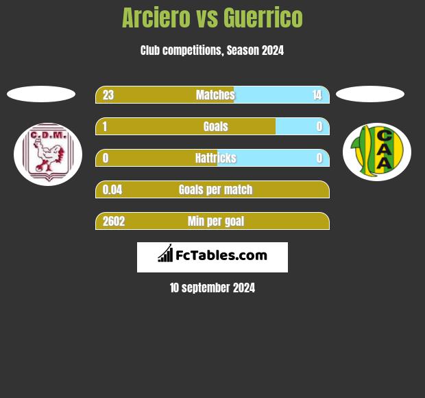 Arciero vs Guerrico h2h player stats