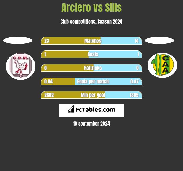 Arciero vs Sills h2h player stats