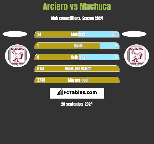 Arciero vs Machuca h2h player stats