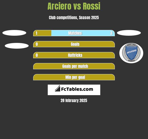 Arciero vs Rossi h2h player stats