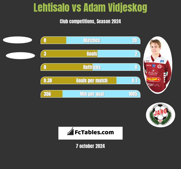 Lehtisalo vs Adam Vidjeskog h2h player stats