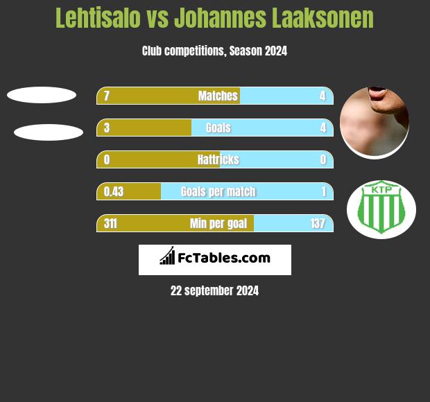 Lehtisalo vs Johannes Laaksonen h2h player stats