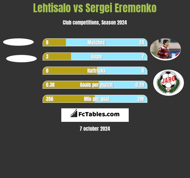 Lehtisalo vs Sergei Eremenko h2h player stats