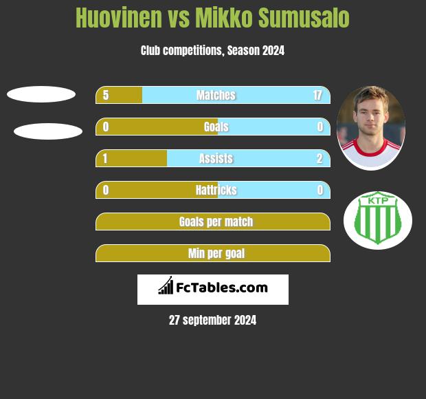 Huovinen vs Mikko Sumusalo h2h player stats