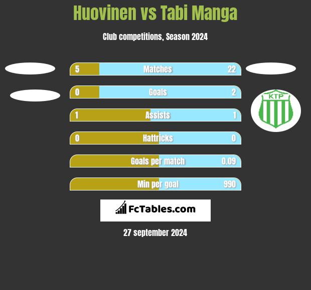 Huovinen vs Tabi Manga h2h player stats