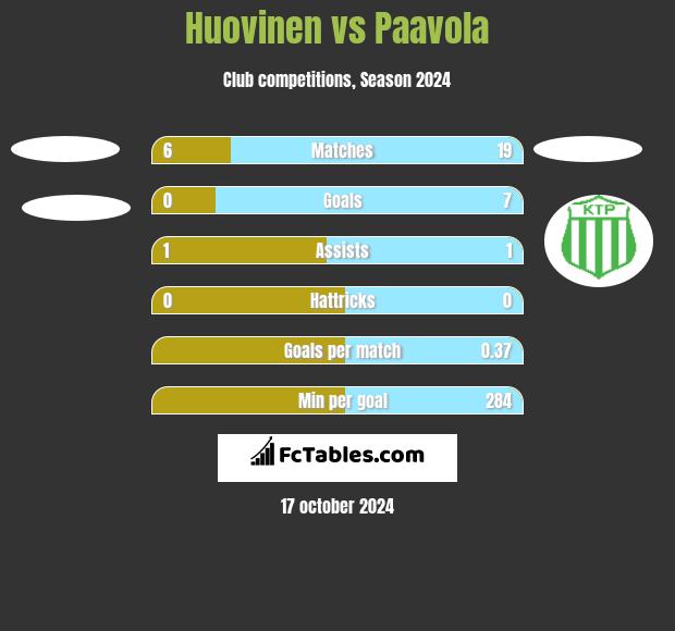 Huovinen vs Paavola h2h player stats