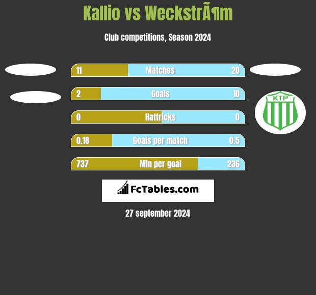 Kallio vs WeckstrÃ¶m h2h player stats