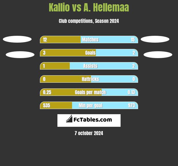 Kallio vs A. Hellemaa h2h player stats